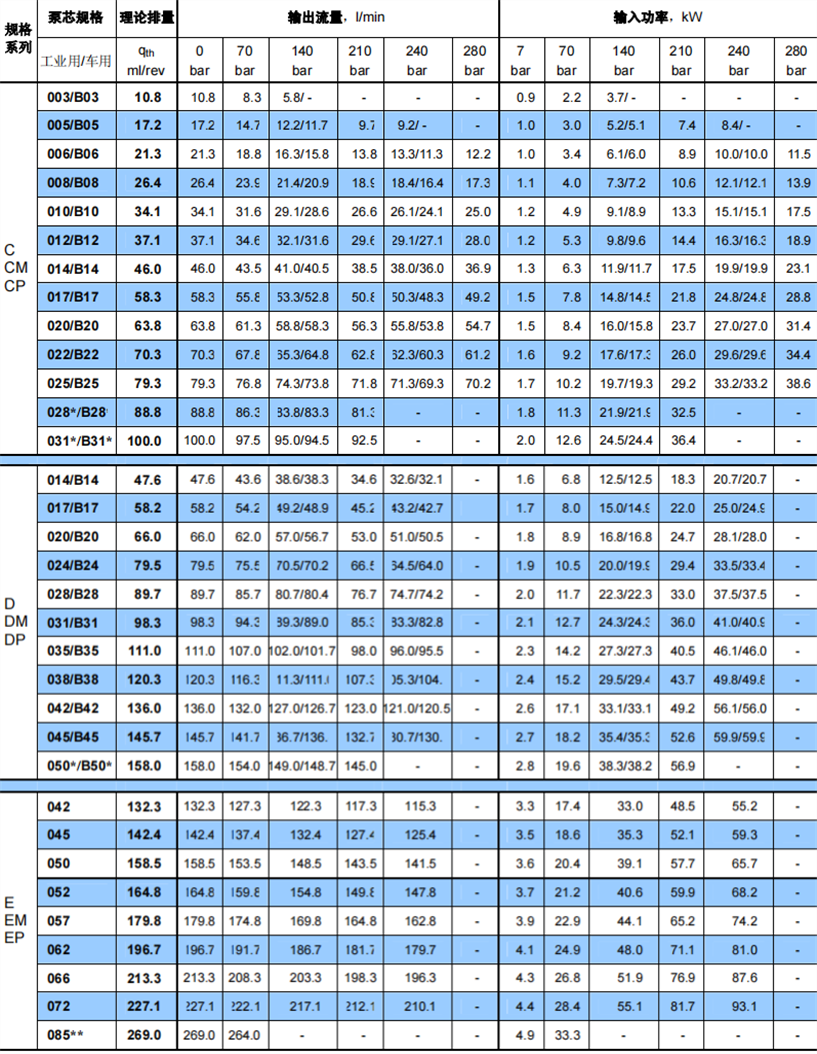 丹尼遜葉片泵T6系列泵芯規(guī)格及流量、功率