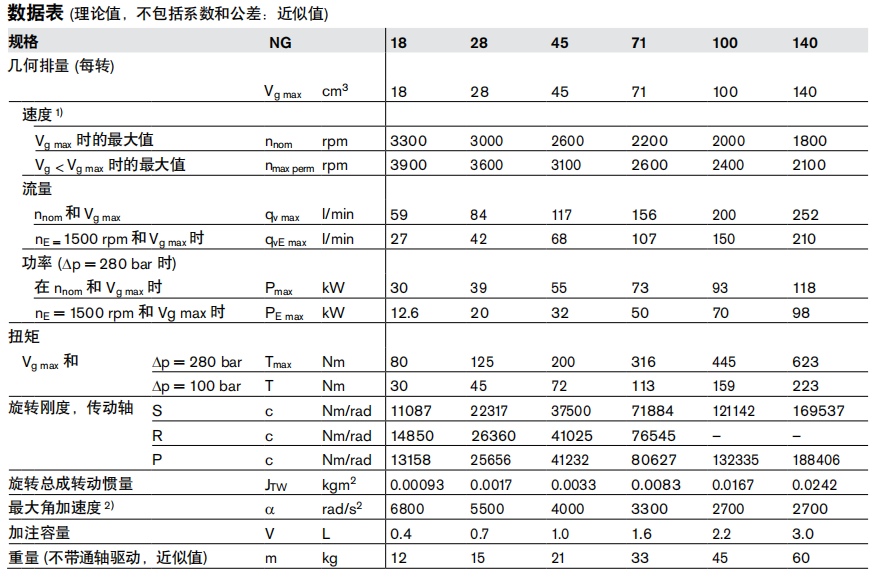 力士樂軸向柱塞變量泵A10VSO技術數據