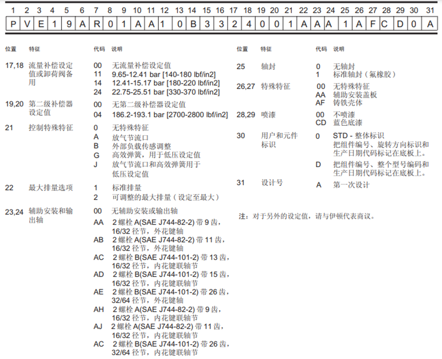 威格士變量柱塞泵型號說明