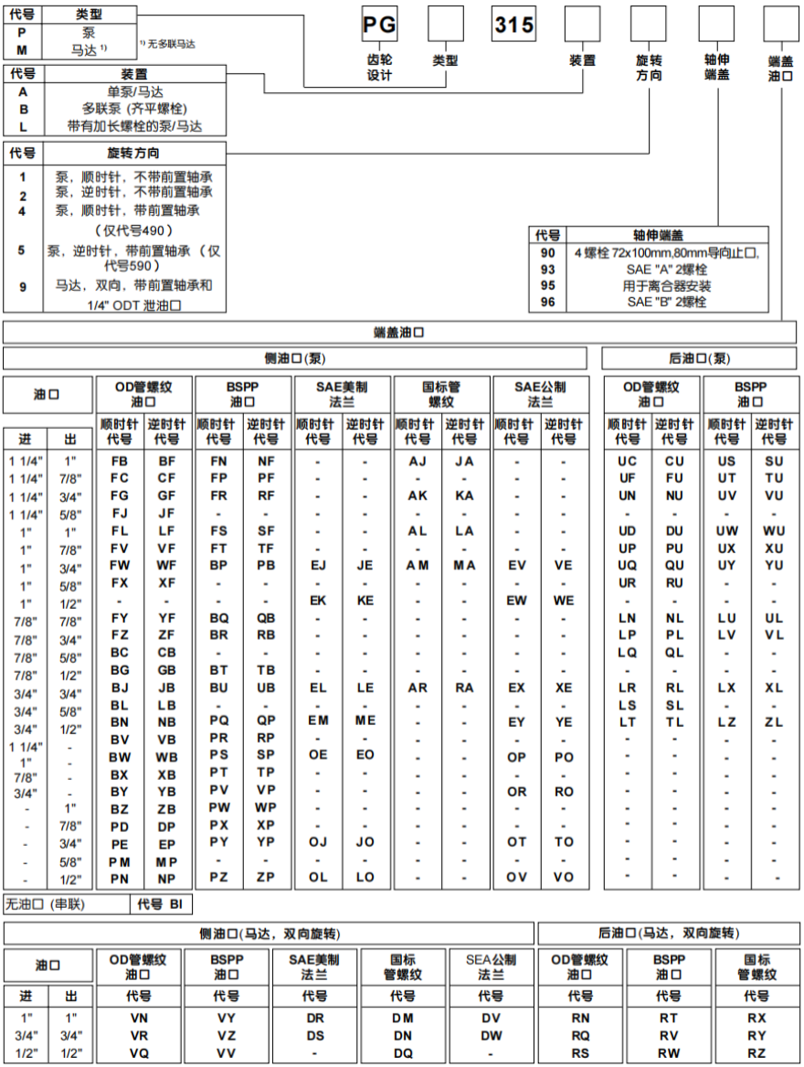 PGP 300系列派克齒輪/PGM 300系列parker齒輪馬達(dá)型號說明：
