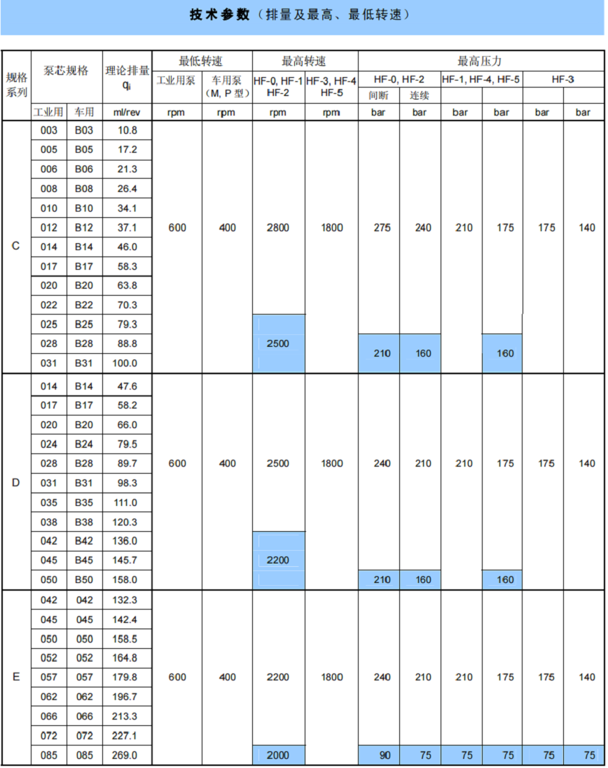 丹尼遜T6C,T6D,T6E系列單泵技術(shù)參數(shù)