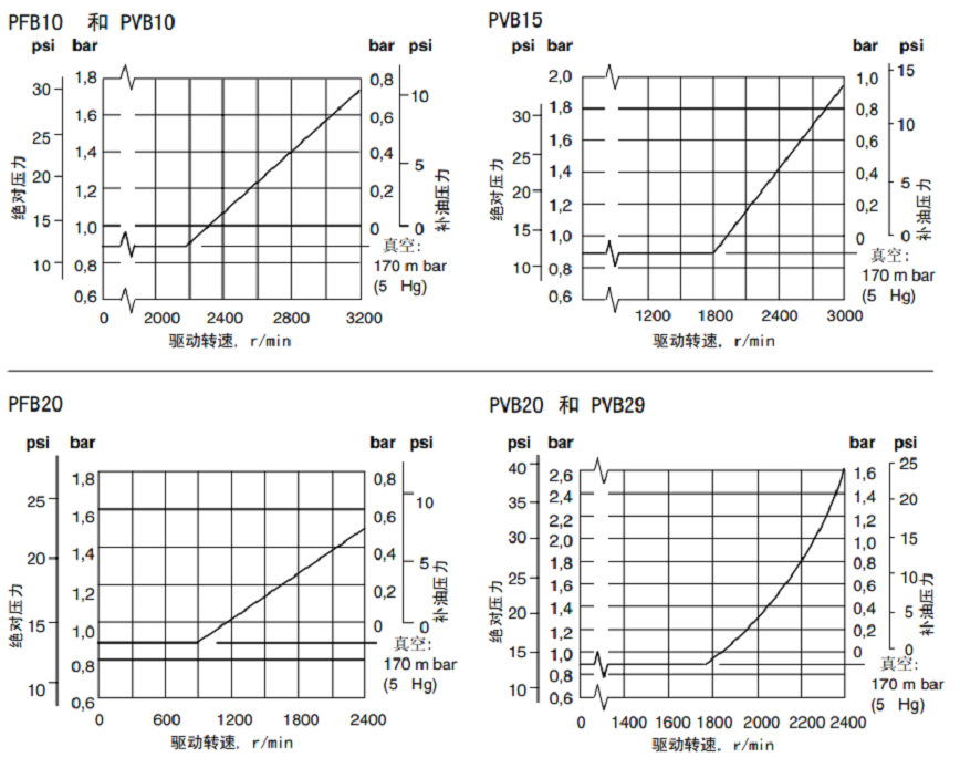 PVB 5/6, PVB 10/15, PVB 20/29威格士變量柱塞泵曲線(xiàn)圖