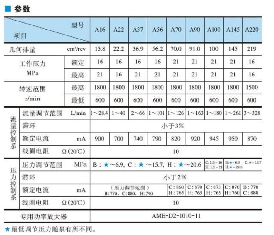 油研變量柱塞泵技術(shù)參數(shù)