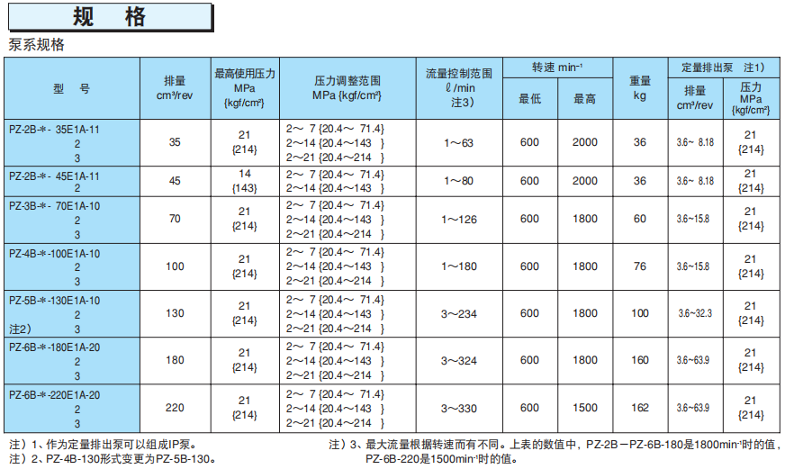 那智不二越PZ系列負(fù)荷感應(yīng)變量柱塞泵型號說明