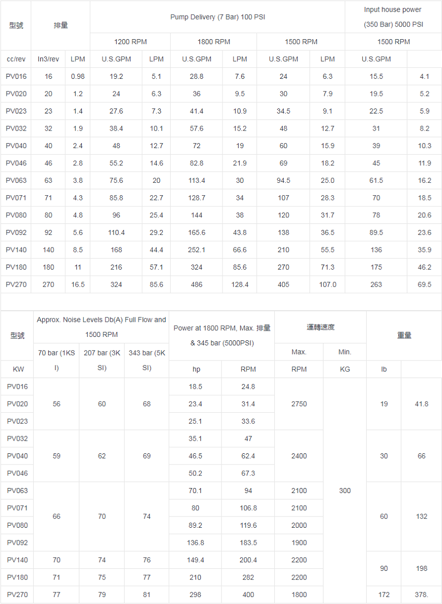 油升柱塞泵PV系列規(guī)格
